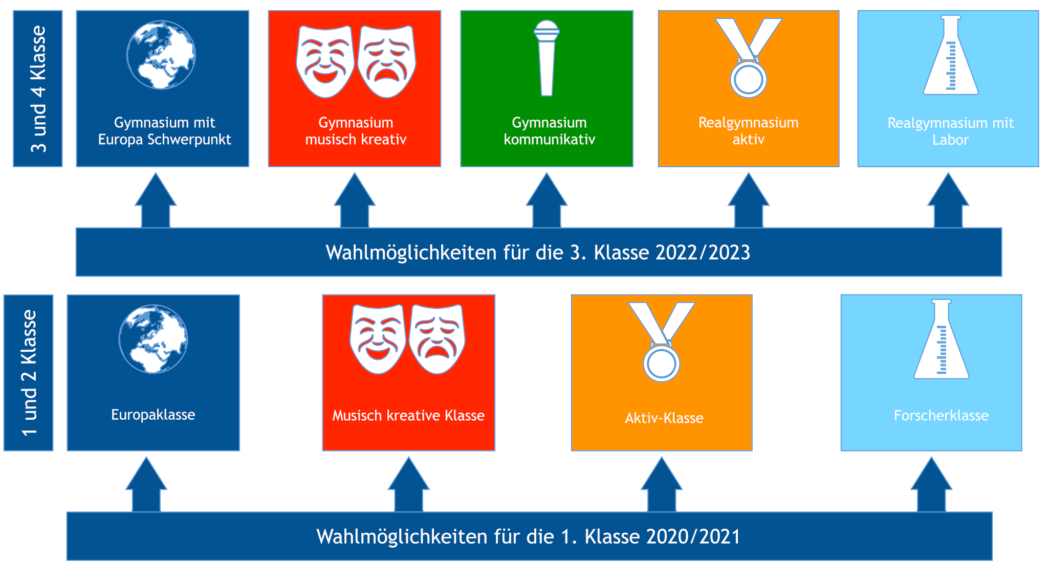 Schultypen Unterstufe AHS Strebersdorf